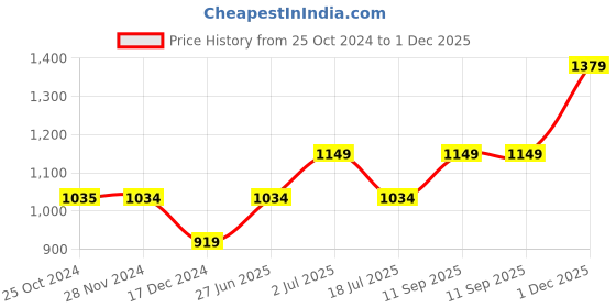 tatacliq.com Only Black Relaxed Fit Oversized T-Shirt only Price History Graph from 25 Oct 2024 to 1 Dec 2025