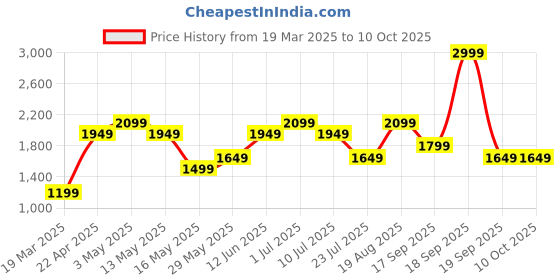 tatacliq.com Only Black Relaxed Fit Poncho only Price History Graph from 19 Mar 2025 to 10 Oct 2025