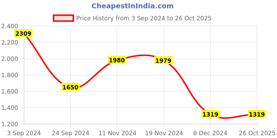 tatacliq.com Only Black Relaxed Fit Pullover only Price History Graph from 3 Sep 2024 to 26 Oct 2025