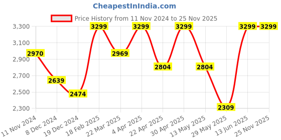 tatacliq.com Only Black Relaxed Fit Pullover only Price History Graph from 11 Nov 2024 to 25 Nov 2025