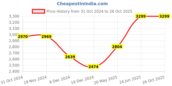 tatacliq.com Only Black Relaxed Fit Pullover only Price History Graph from 31 Oct 2024 to 26 Oct 2025