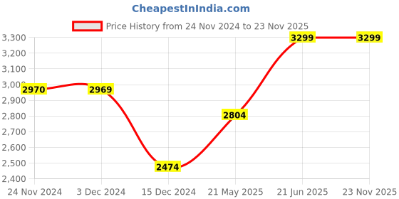 tatacliq.com Only Black Relaxed Fit Pullover only Price History Graph from 24 Nov 2024 to 23 Nov 2025