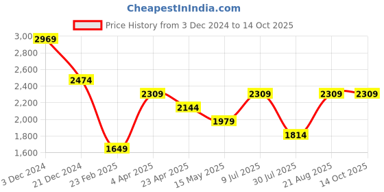tatacliq.com Only Black Relaxed Fit Pullover only Price History Graph from 3 Dec 2024 to 14 Oct 2025