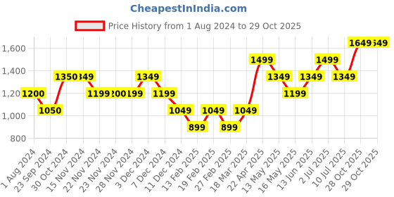 tatacliq.com Only Black Relaxed Fit Relaxed Fit High Rise Pants only Price History Graph from 1 Aug 2024 to 29 Oct 2025