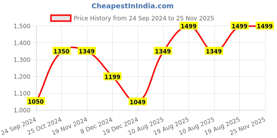 tatacliq.com Only Black Relaxed Fit Relaxed Fit High Rise Pants only Price History Graph from 24 Sep 2024 to 25 Nov 2025