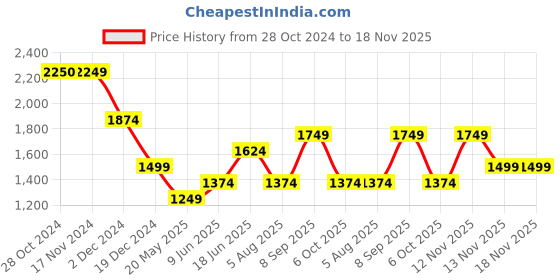 tatacliq.com Only Black Relaxed Fit Sweatshirt only Price History Graph from 28 Oct 2024 to 18 Nov 2025