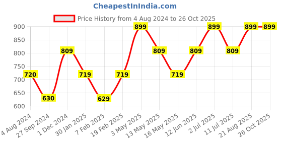 tatacliq.com Only Black Relaxed Sports Shorts only Price History Graph from 4 Aug 2024 to 25 Oct 2025
