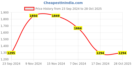 tatacliq.com Only Black Round Neck Crop Pullover only Price History Graph from 23 Sep 2024 to 27 Oct 2025