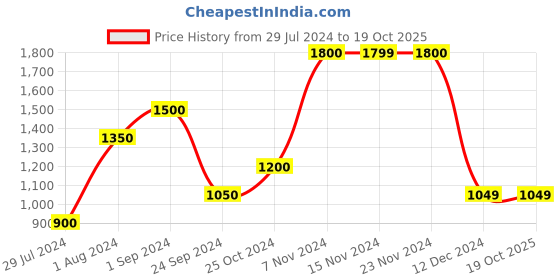 tatacliq.com Only Black Round Neck Pullover only Price History Graph from 29 Jul 2024 to 18 Oct 2025