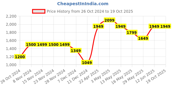 tatacliq.com Only Black Round Neck Pullover only Price History Graph from 26 Oct 2024 to 19 Oct 2025