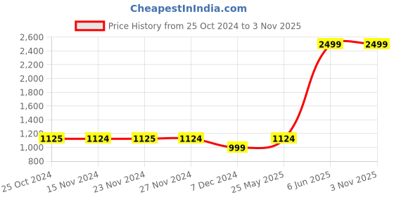 tatacliq.com Only Black Round Neck Sports Bra only Price History Graph from 25 Oct 2024 to 2 Nov 2025