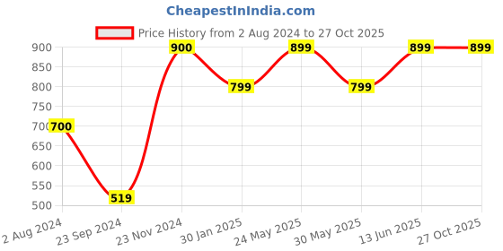 tatacliq.com Only Black Round Neck Tank Top only Price History Graph from 2 Aug 2024 to 27 Oct 2025