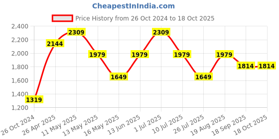 tatacliq.com Only Black Self Design A Line Dress only Price History Graph from 26 Oct 2024 to 18 Oct 2025