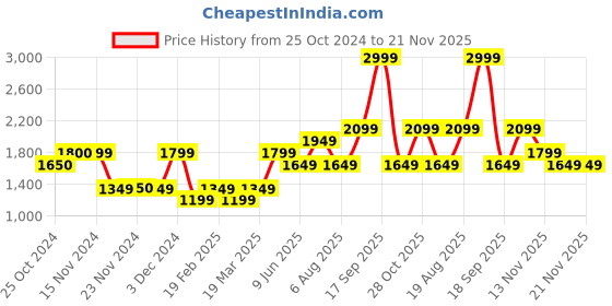 tatacliq.com Only Black Self Design Cardigan only Price History Graph from 25 Oct 2024 to 21 Nov 2025