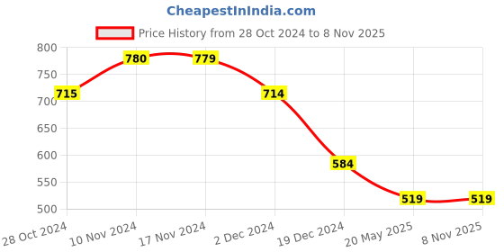 tatacliq.com Only Black Self Design Crop Top only Price History Graph from 28 Oct 2024 to 7 Nov 2025
