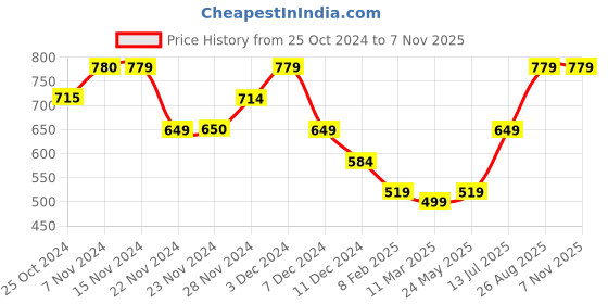 tatacliq.com Only Black Self Design Crop Top only Price History Graph from 25 Oct 2024 to 6 Nov 2025