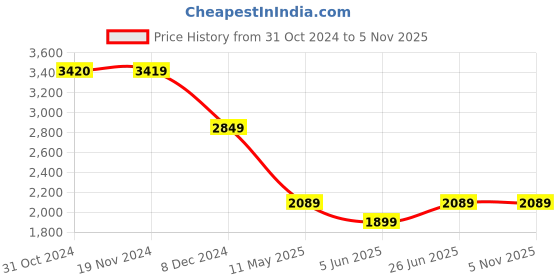 tatacliq.com Only Black Self Design Fit & Flare Dress only Price History Graph from 31 Oct 2024 to 4 Nov 2025