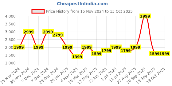 tatacliq.com Only Black Self Design High Rise Joggers only Price History Graph from 15 Nov 2024 to 13 Oct 2025