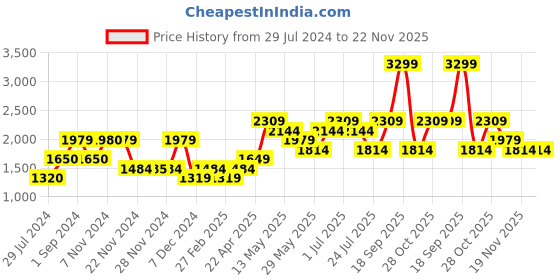 tatacliq.com Only Black Self Design Pullover only Price History Graph from 29 Jul 2024 to 21 Nov 2025