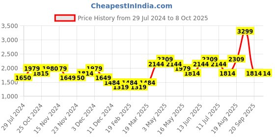 tatacliq.com Only Black Self Design Pullover only Price History Graph from 29 Jul 2024 to 8 Oct 2025