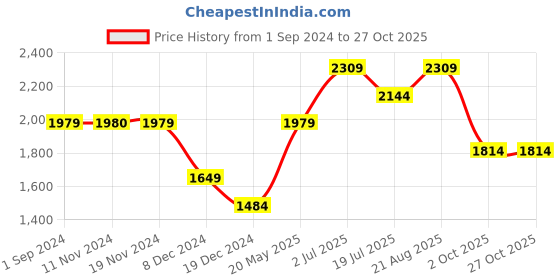 tatacliq.com Only Black Self Design Pullover only Price History Graph from 1 Sep 2024 to 27 Oct 2025