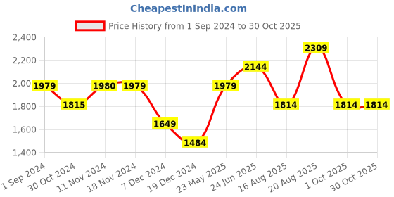 tatacliq.com Only Black Self Design Pullover only Price History Graph from 1 Sep 2024 to 30 Oct 2025