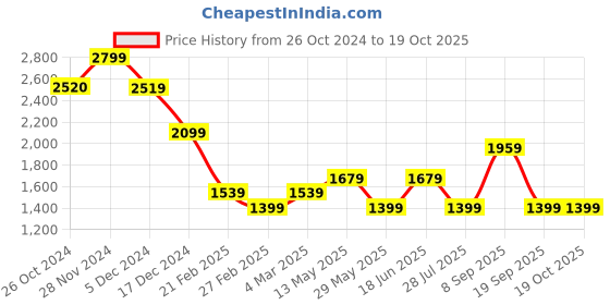 tatacliq.com Only Black Self Design Pullover only Price History Graph from 26 Oct 2024 to 17 Oct 2025