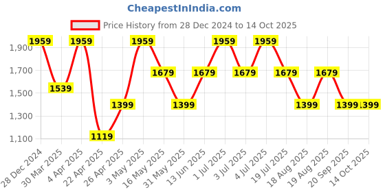 tatacliq.com Only Black Self Design Pullover only Price History Graph from 28 Dec 2024 to 13 Oct 2025
