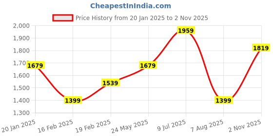 tatacliq.com Only Black Self Design Pullover only Price History Graph from 20 Jan 2025 to 2 Nov 2025