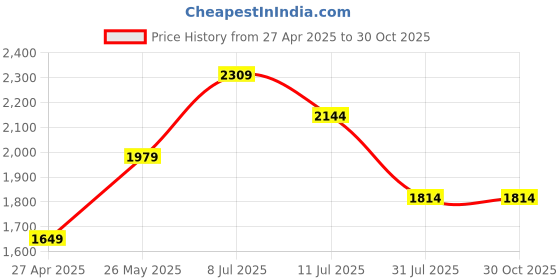 tatacliq.com Only Black Self Design Pullover only Price History Graph from 27 Apr 2025 to 30 Oct 2025