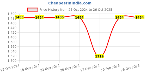tatacliq.com Only Black Self Design Shift Dress only Price History Graph from 25 Oct 2024 to 26 Oct 2025
