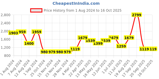 tatacliq.com Only Black Self Design Shirt only Price History Graph from 1 Aug 2024 to 15 Oct 2025