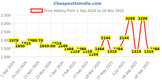 tatacliq.com Only Black Self Design Shirt only Price History Graph from 1 Sep 2024 to 18 Nov 2025
