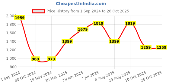tatacliq.com Only Black Self Design Shirt only Price History Graph from 1 Sep 2024 to 26 Oct 2025