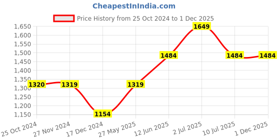 tatacliq.com Only Black Self Design Shirt only Price History Graph from 25 Oct 2024 to 1 Dec 2025