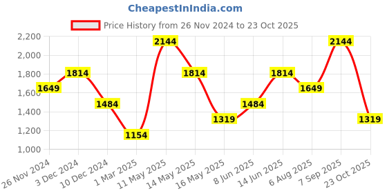 tatacliq.com Only Black Self Design Shirt only Price History Graph from 26 Nov 2024 to 23 Oct 2025