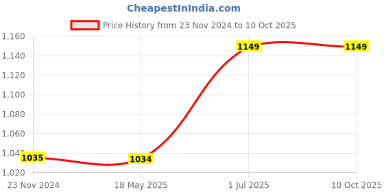 tatacliq.com Only Black Self Design Top only Price History Graph from 23 Nov 2024 to 10 Oct 2025