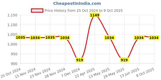 tatacliq.com Only Black Self Design Top only Price History Graph from 25 Oct 2024 to 8 Oct 2025