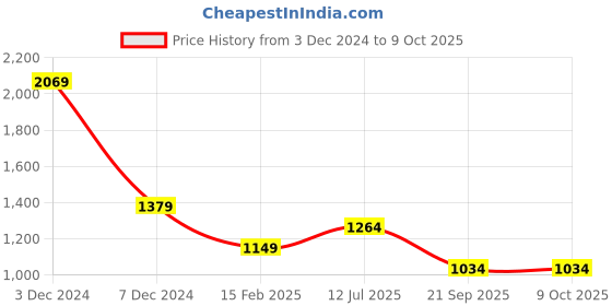 tatacliq.com Only Black Self Design Top only Price History Graph from 3 Dec 2024 to 9 Oct 2025