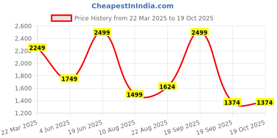 tatacliq.com Only Black Self Shirt only Price History Graph from 22 Mar 2025 to 17 Oct 2025