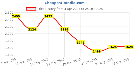 tatacliq.com Only Black Self Shirt only Price History Graph from 4 Apr 2025 to 24 Oct 2025
