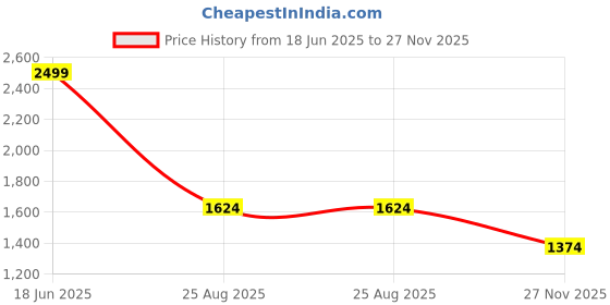 tatacliq.com Only Black Self Shirt only Price History Graph from 18 Jun 2025 to 27 Nov 2025