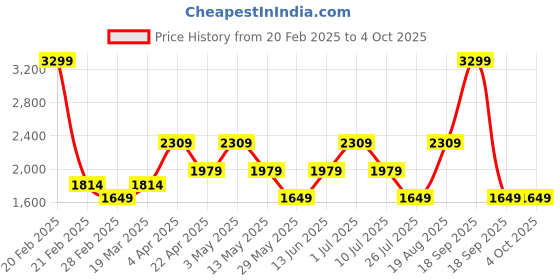 tatacliq.com Only Black Self Sweater only Price History Graph from 20 Feb 2025 to 4 Oct 2025