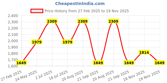 tatacliq.com Only Black Self Sweater only Price History Graph from 27 Feb 2025 to 19 Nov 2025