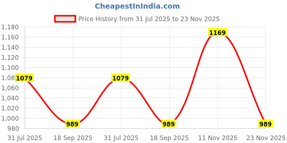 tatacliq.com Only Black Self Top only Price History Graph from 31 Jul 2025 to 23 Nov 2025