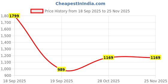 tatacliq.com Only Black Self Top only Price History Graph from 18 Sep 2025 to 25 Nov 2025