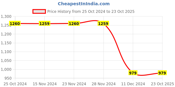 tatacliq.com Only Black Skinny Fit High Rise Jeans only Price History Graph from 25 Oct 2024 to 23 Oct 2025