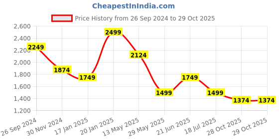 tatacliq.com Only Black Skinny Fit High Rise Leggings only Price History Graph from 26 Sep 2024 to 29 Oct 2025