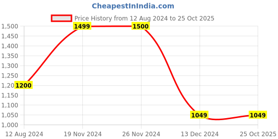 tatacliq.com Only Black Skinny Fit Jeans only Price History Graph from 12 Aug 2024 to 25 Oct 2025