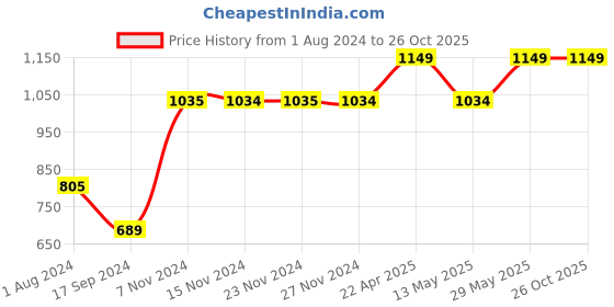 tatacliq.com Only Black Skinny Fit Leggings only Price History Graph from 1 Aug 2024 to 26 Oct 2025